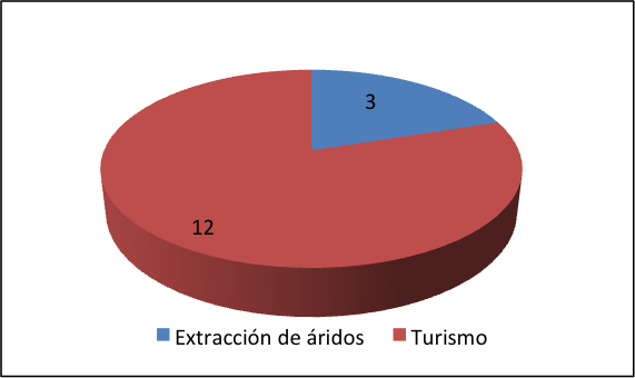 Actividades De Usuarios Que No Requieren Derechos